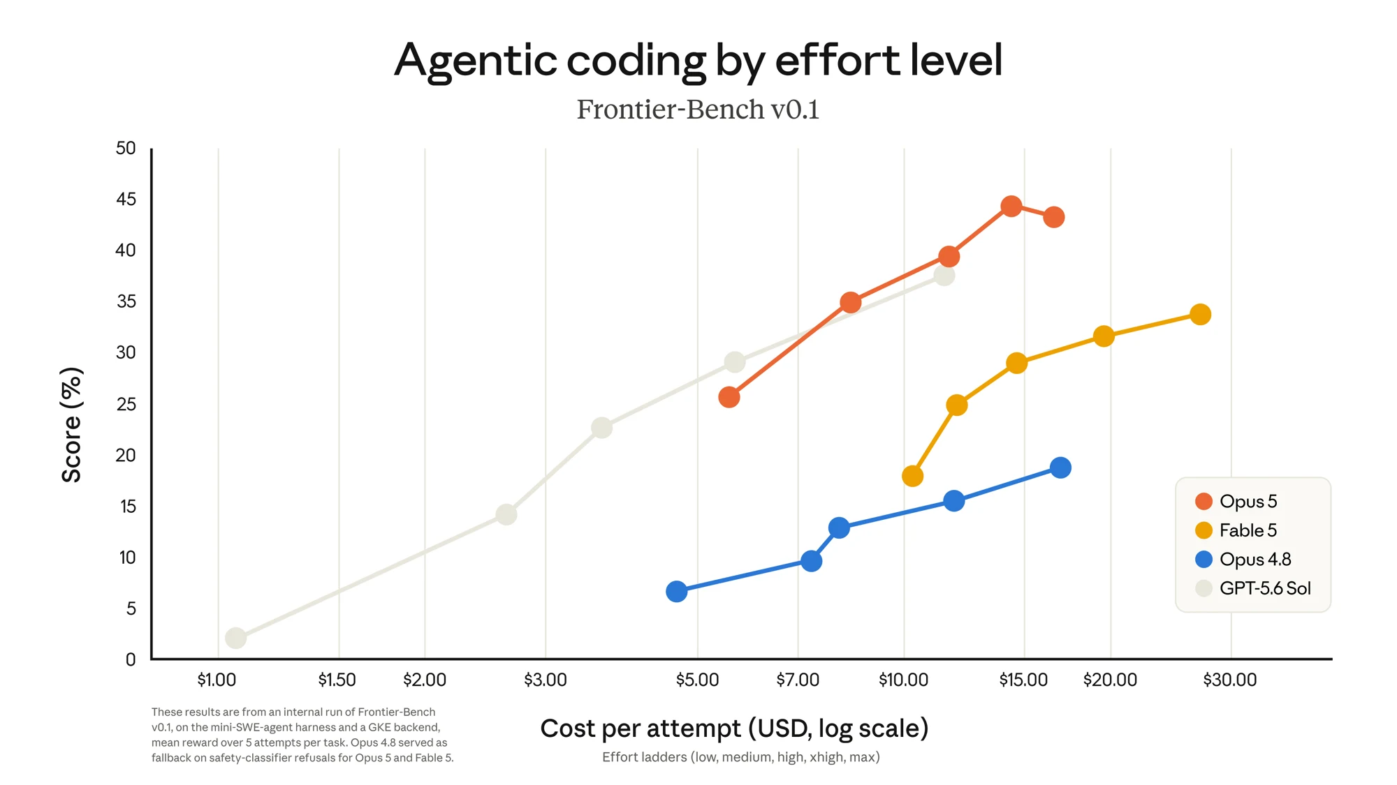 Anthropic's Frontier-Bench chart plotting score against cost per attempt. The Opus 5 line rises to 44.4 percent at about 14.50 dollars and then falls to 43.3 percent at about 16.50 dollars.