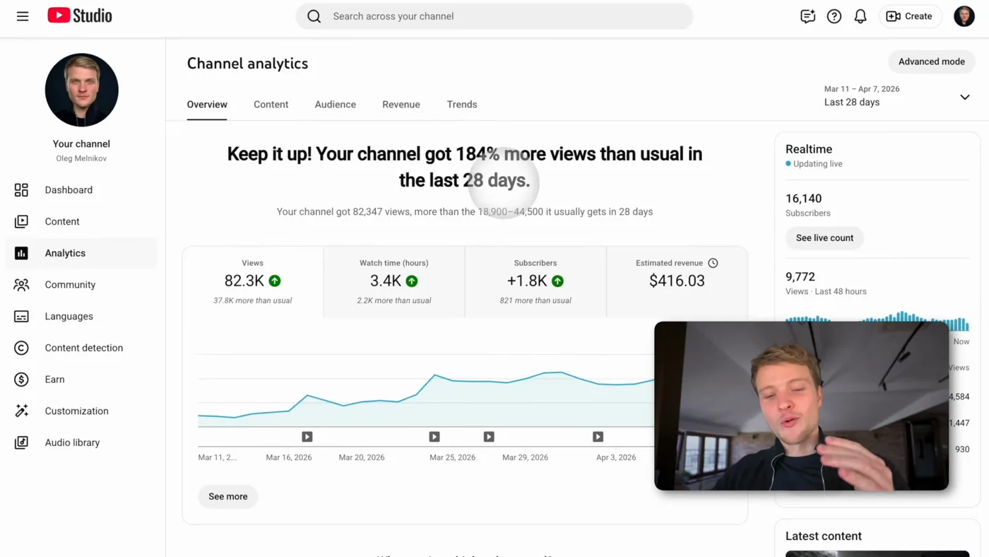A YouTube Studio analytics panel showing a large jump in views