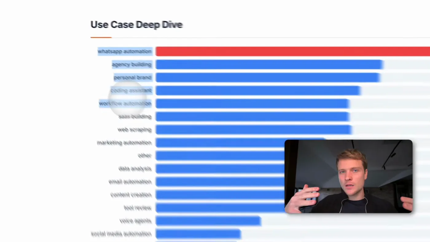 A ranked bar chart of what the audience wants from the niche